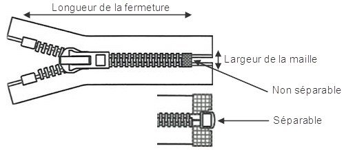 Anatomie d'une fermeture éclair