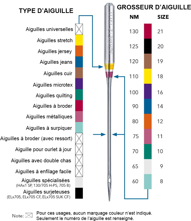 Marquage couleur aiguilles Schmetz